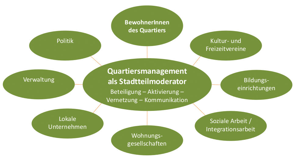 Rolle des Quartiersmanagements (Quelle: Quartiersmanagement Nördliche Johannstadt 2016)